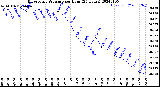 Milwaukee Weather Barometric Pressure<br>per Hour<br>(24 Hours)