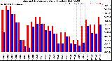 Milwaukee Weather Barometric Pressure<br>Daily High/Low