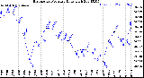 Milwaukee Weather Barometric Pressure<br>Daily High