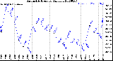 Milwaukee Weather Barometric Pressure<br>Daily Low