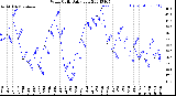 Milwaukee Weather Wind Chill<br>Daily Low