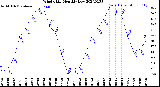 Milwaukee Weather Wind Chill<br>Monthly Low