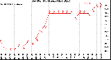 Milwaukee Weather Dew Point<br>(24 Hours)