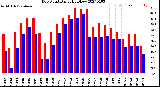 Milwaukee Weather Dew Point<br>Daily High/Low