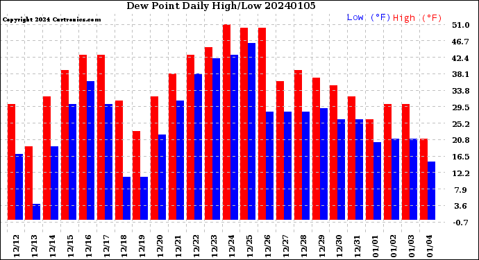 Milwaukee Weather Dew Point<br>Daily High/Low