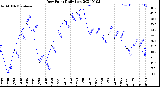 Milwaukee Weather Dew Point<br>Daily Low