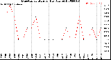 Milwaukee Weather Evapotranspiration<br>per Day (Ozs sq/ft)