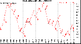 Milwaukee Weather Heat Index<br>Daily High