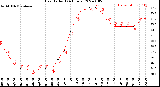 Milwaukee Weather Heat Index<br>(24 Hours)