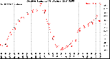 Milwaukee Weather Outdoor Humidity<br>(24 Hours)