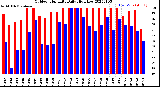 Milwaukee Weather Outdoor Humidity<br>Daily High/Low