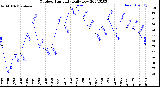 Milwaukee Weather Outdoor Humidity<br>Daily Low