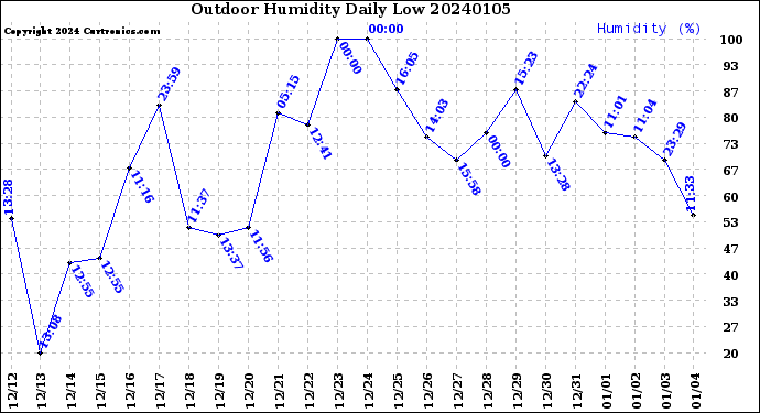 Milwaukee Weather Outdoor Humidity<br>Daily Low