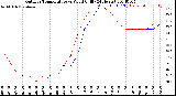 Milwaukee Weather Outdoor Temperature<br>vs Wind Chill<br>(24 Hours)