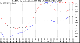 Milwaukee Weather Outdoor Temperature<br>vs Dew Point<br>(24 Hours)