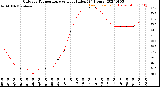 Milwaukee Weather Outdoor Temperature<br>vs Heat Index<br>(24 Hours)