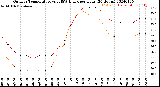 Milwaukee Weather Outdoor Temperature<br>vs THSW Index<br>per Hour<br>(24 Hours)