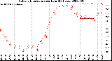 Milwaukee Weather Outdoor Temperature<br>per Hour<br>(24 Hours)