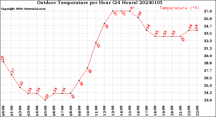 Milwaukee Weather Outdoor Temperature<br>per Hour<br>(24 Hours)