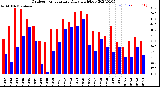 Milwaukee Weather Outdoor Temperature<br>Daily High/Low