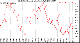 Milwaukee Weather Outdoor Temperature<br>Daily High