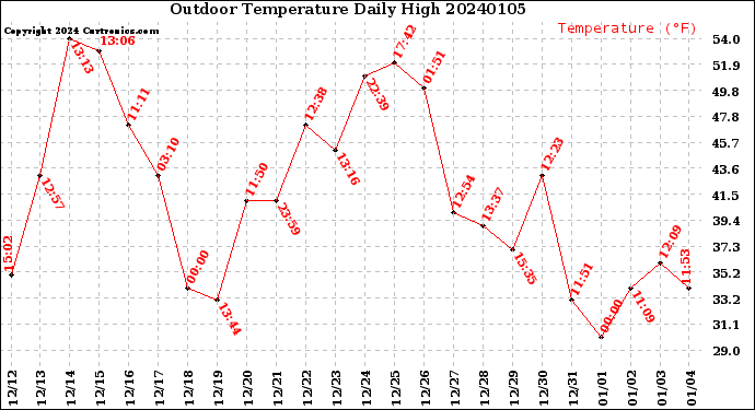 Milwaukee Weather Outdoor Temperature<br>Daily High