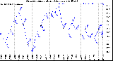 Milwaukee Weather Outdoor Temperature<br>Daily Low