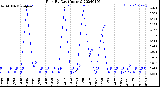 Milwaukee Weather Rain<br>By Day<br>(Inches)