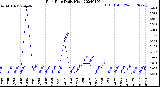 Milwaukee Weather Rain Rate<br>Daily High