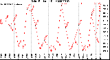 Milwaukee Weather Solar Radiation<br>Daily