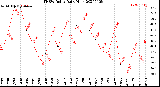 Milwaukee Weather THSW Index<br>Daily High