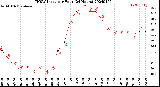 Milwaukee Weather THSW Index<br>per Hour<br>(24 Hours)