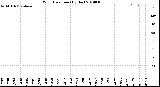 Milwaukee Weather Wind Direction<br>(By Day)