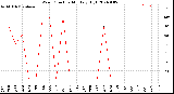 Milwaukee Weather Wind Direction<br>Monthly High