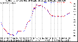 Milwaukee Weather Outdoor Temp / Dew Point<br>by Minute<br>(24 Hours) (Alternate)