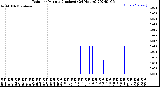 Milwaukee Weather Rain<br>per Minute<br>(Inches)<br>(24 Hours)