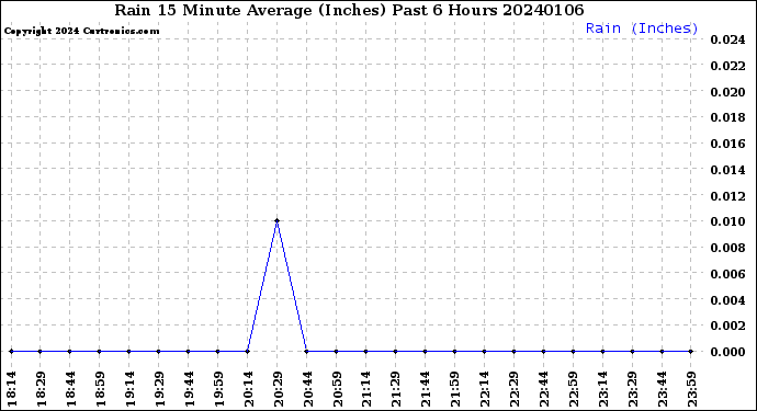 Milwaukee Weather Rain<br>15 Minute Average<br>(Inches)<br>Past 6 Hours