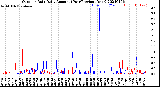 Milwaukee Weather Outdoor Rain<br>Daily Amount<br>(Past/Previous Year)