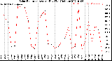 Milwaukee Weather Solar Radiation<br>Avg per Day W/m2/minute