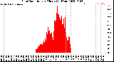 Milwaukee Weather Solar Radiation<br>per Minute<br>(24 Hours)