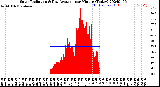 Milwaukee Weather Solar Radiation<br>& Day Average<br>per Minute<br>(Today)