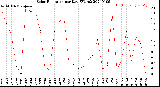 Milwaukee Weather Solar Radiation<br>per Day KW/m2