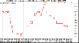 Milwaukee Weather Outdoor Temperature<br>vs Heat Index<br>per Minute<br>(24 Hours)