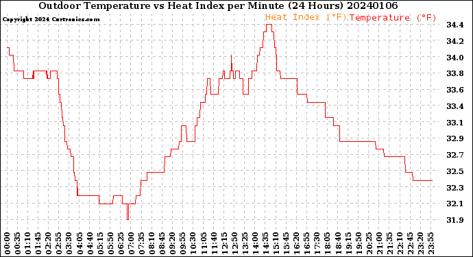 Milwaukee Weather Outdoor Temperature<br>vs Heat Index<br>per Minute<br>(24 Hours)