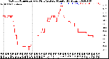 Milwaukee Weather Outdoor Temperature<br>vs Wind Chill<br>per Minute<br>(24 Hours)