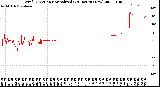 Milwaukee Weather Wind Direction<br>Normalized<br>(24 Hours) (New)