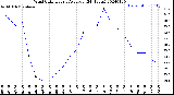 Milwaukee Weather Wind Chill<br>Hourly Average<br>(24 Hours)