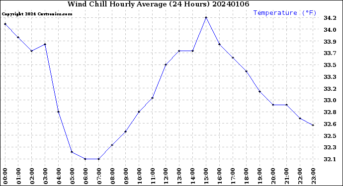 Milwaukee Weather Wind Chill<br>Hourly Average<br>(24 Hours)