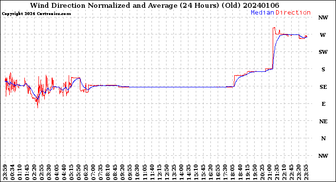 Milwaukee Weather Wind Direction<br>Normalized and Average<br>(24 Hours) (Old)