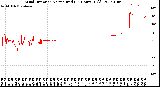 Milwaukee Weather Wind Direction<br>Normalized<br>(24 Hours) (Old)